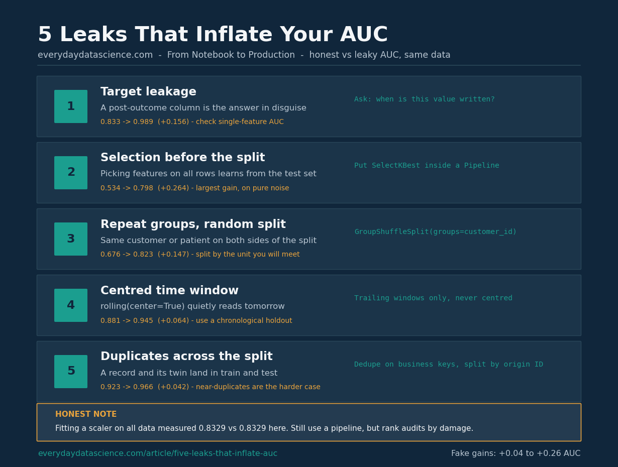 Five leaks that inflate your AUC, each one measured