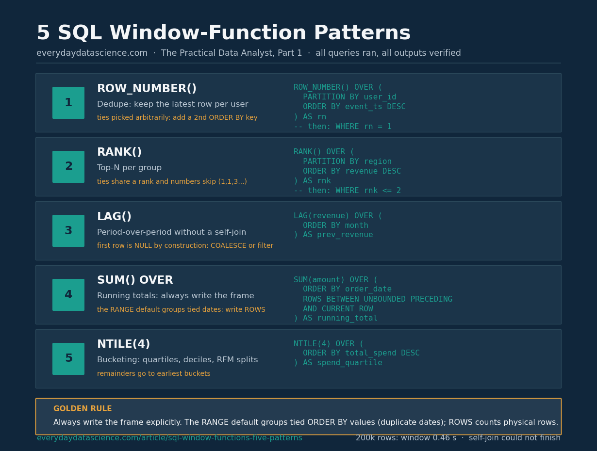 The five window-function patterns behind most analytics SQL