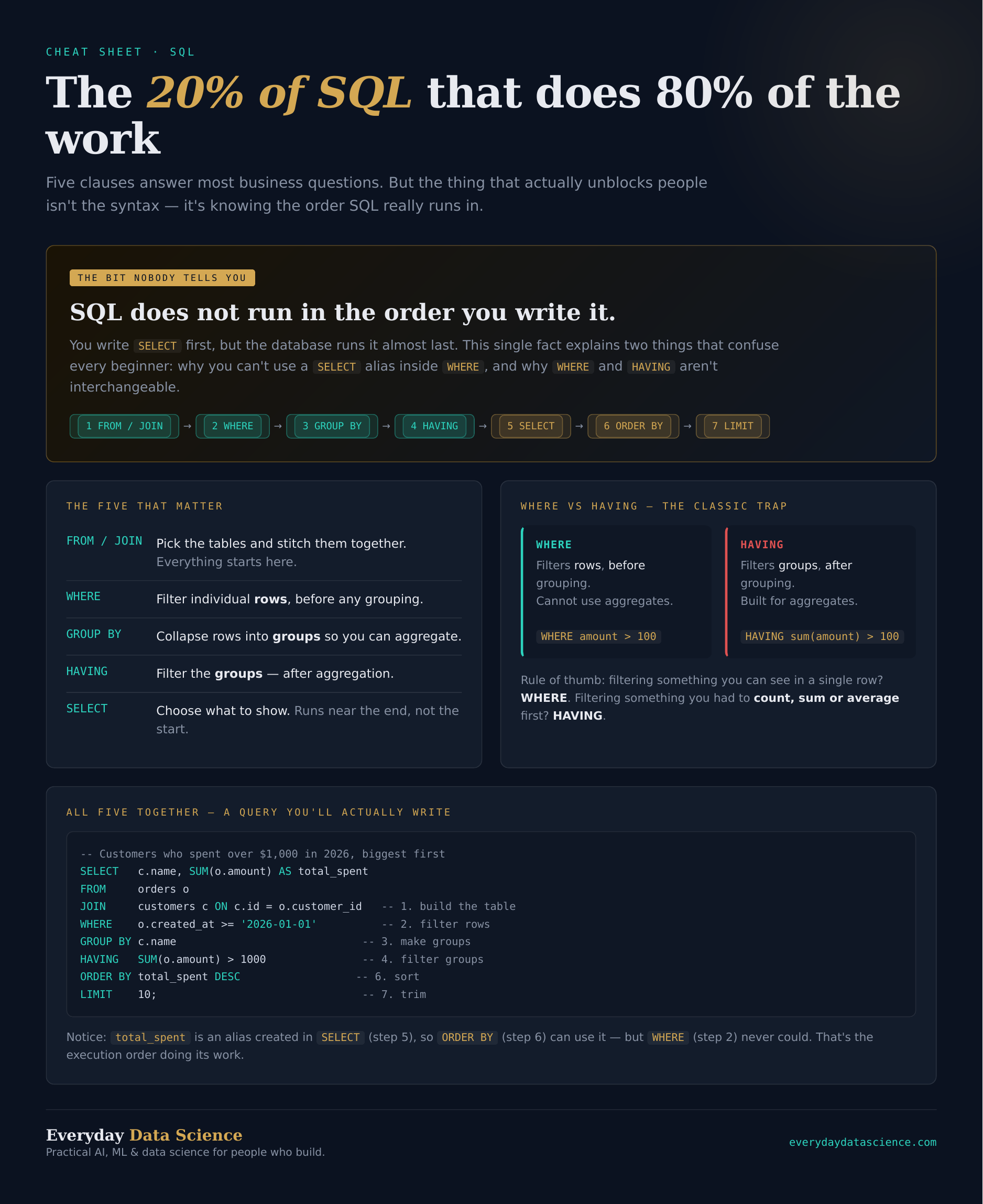 The 20% of SQL That Does 80% of the Work