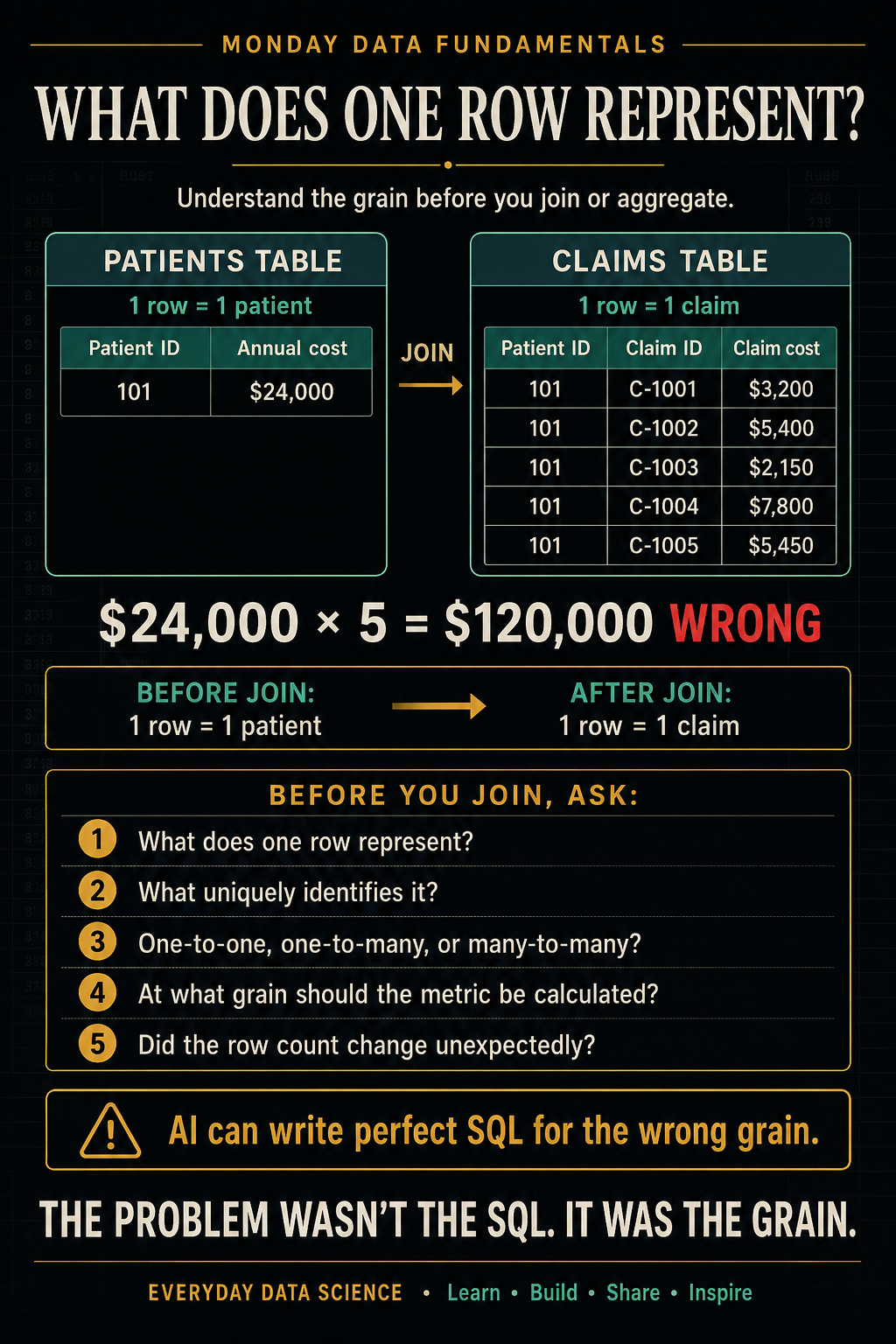 Healthcare Data Grain: What Does One Row Represent?