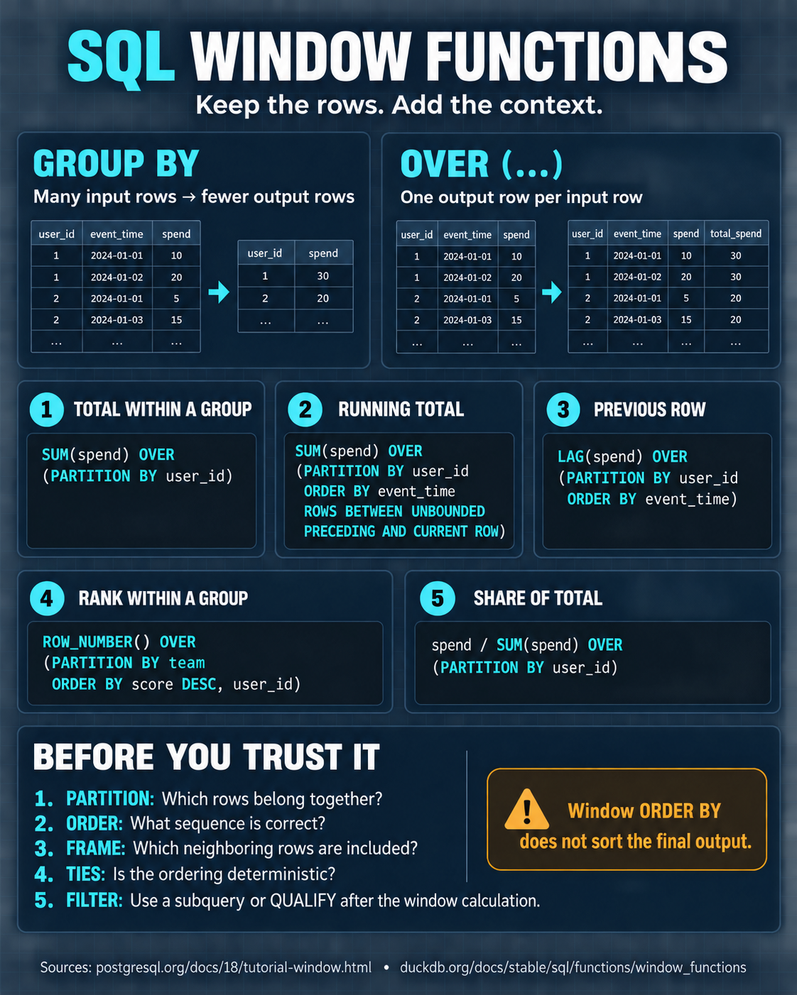SQL Window Functions: Keep the Rows, Add the Context