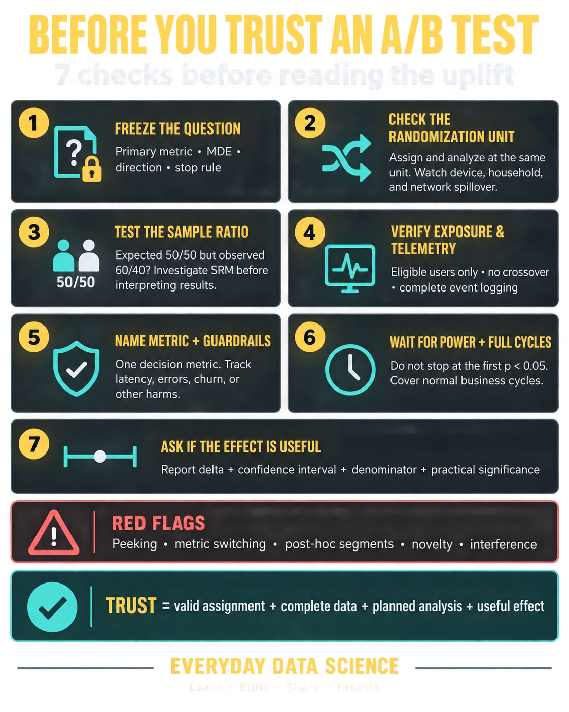 Before You Trust an A/B Test: 7 Diagnostic Checks