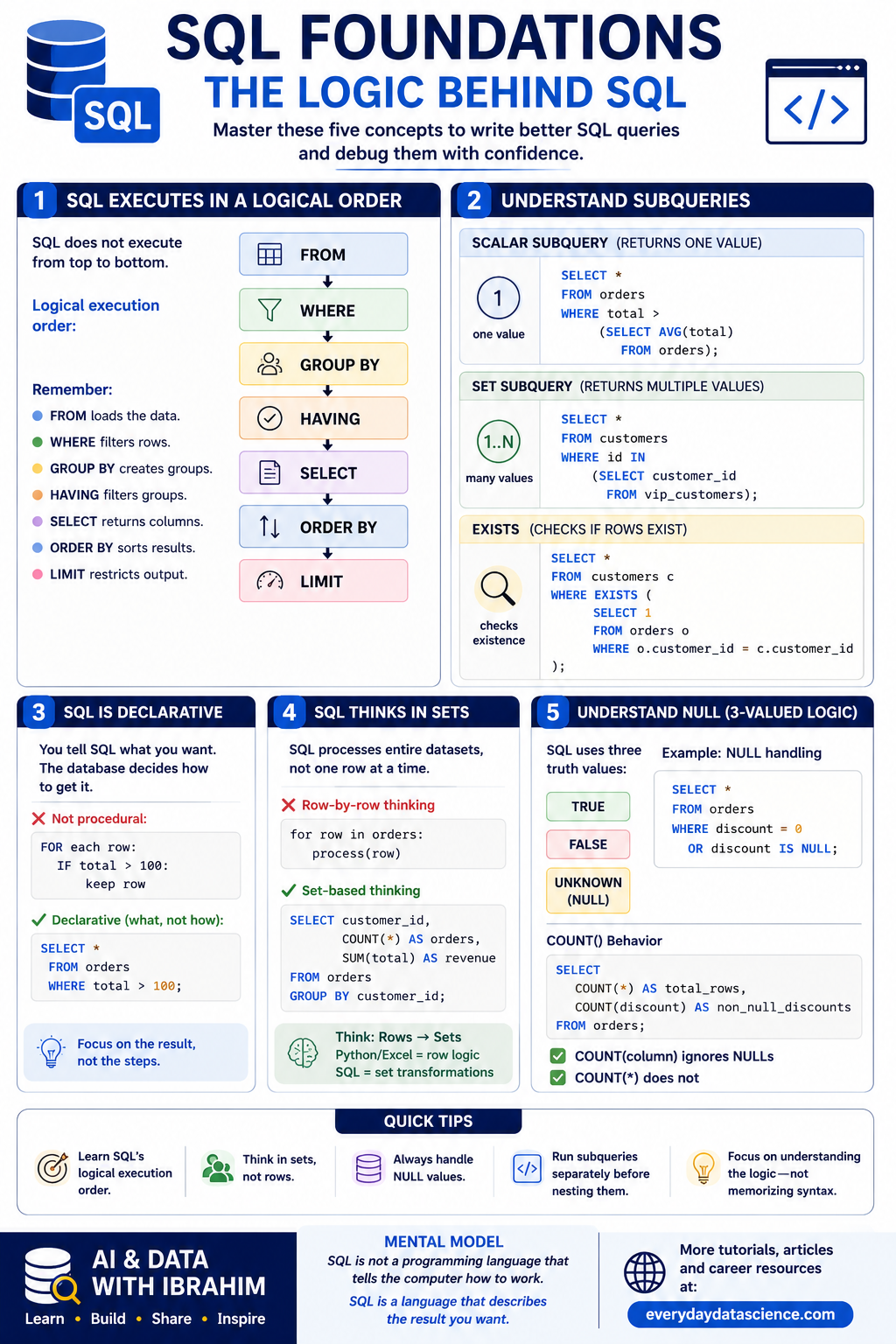 SQL Foundations: The Logic Behind It